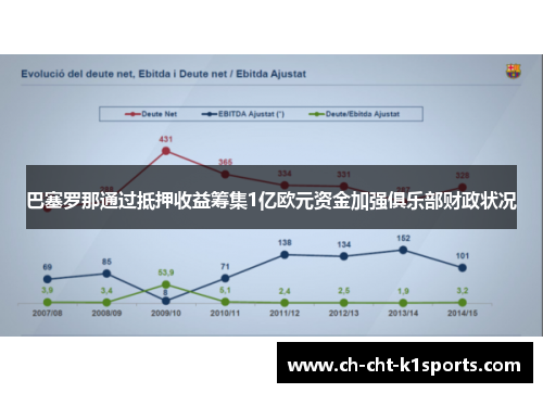 巴塞罗那通过抵押收益筹集1亿欧元资金加强俱乐部财政状况