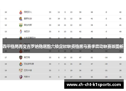西甲格局再变吉罗纳稳居前六锁定欧联资格黑马赛季震动联赛版图新